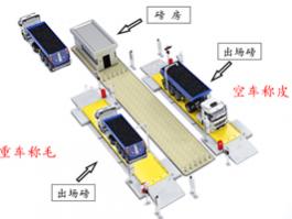 SCS汽車電子衡平臺(tái)汽車地磅自動(dòng)車牌車號(hào)識(shí)別無人值守稱重系統(tǒng)